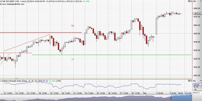 S&P 500